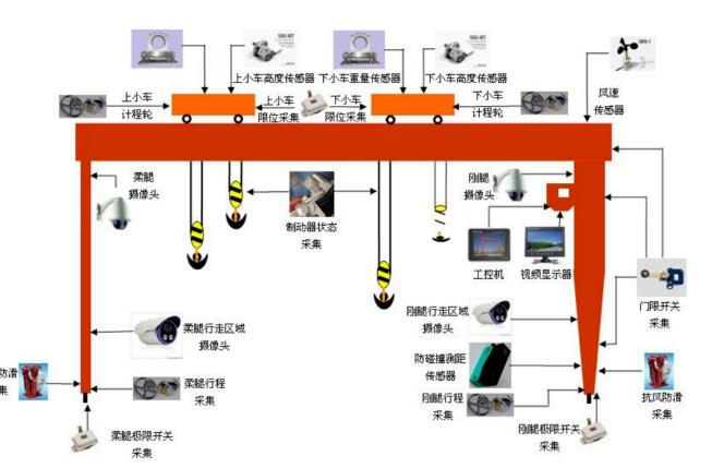 龙门吊**监控系统，设备**尽在“眼”中